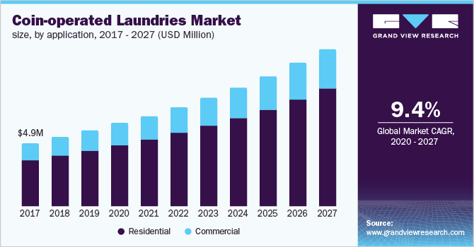 Laundromats Growth On The Rise